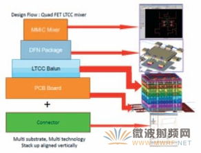 Keysight 微波单片集成电路（MMIC）设计 产品、应用与计算机辅助解决方案
