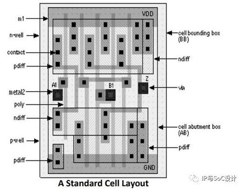 浅谈IC集成电路设计中的物理设计与软件开发